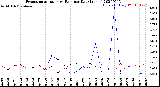 Milwaukee Weather Evapotranspiration<br>vs Rain per Day<br>(Inches)