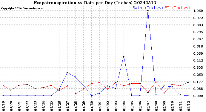 Milwaukee Weather Evapotranspiration<br>vs Rain per Day<br>(Inches)