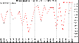 Milwaukee Weather Evapotranspiration<br>per Day (Inches)