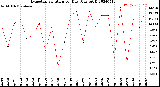 Milwaukee Weather Evapotranspiration<br>per Day (Ozs sq/ft)