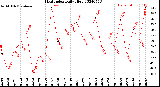 Milwaukee Weather Heat Index<br>Daily High