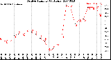 Milwaukee Weather Outdoor Humidity<br>(24 Hours)