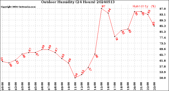 Milwaukee Weather Outdoor Humidity<br>(24 Hours)