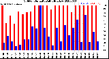 Milwaukee Weather Outdoor Humidity<br>Daily High/Low