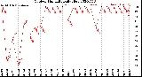 Milwaukee Weather Outdoor Humidity<br>Daily High