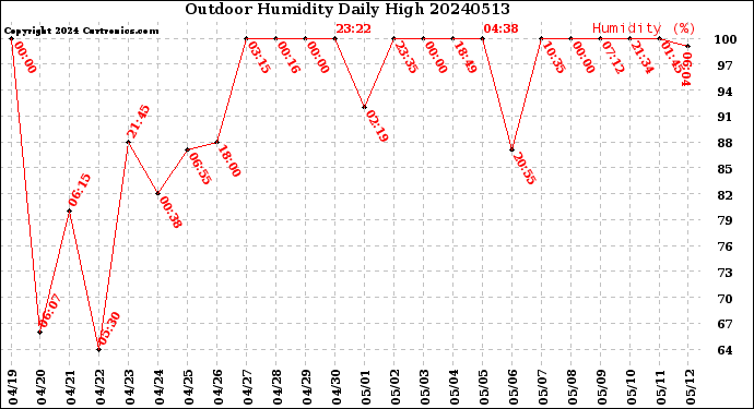 Milwaukee Weather Outdoor Humidity<br>Daily High