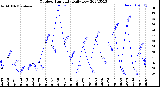 Milwaukee Weather Outdoor Humidity<br>Daily Low