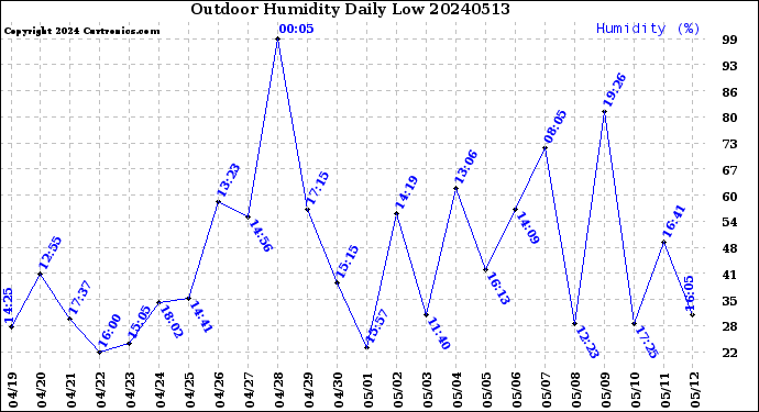 Milwaukee Weather Outdoor Humidity<br>Daily Low