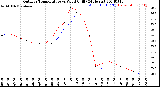 Milwaukee Weather Outdoor Temperature<br>vs Wind Chill<br>(24 Hours)