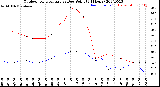 Milwaukee Weather Outdoor Temperature<br>vs Dew Point<br>(24 Hours)