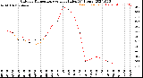 Milwaukee Weather Outdoor Temperature<br>vs Heat Index<br>(24 Hours)