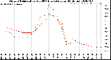 Milwaukee Weather Outdoor Temperature<br>vs THSW Index<br>per Hour<br>(24 Hours)