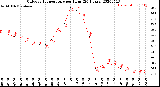 Milwaukee Weather Outdoor Temperature<br>per Hour<br>(24 Hours)