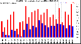 Milwaukee Weather Outdoor Temperature<br>Daily High/Low