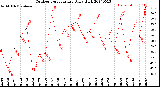 Milwaukee Weather Outdoor Temperature<br>Daily High