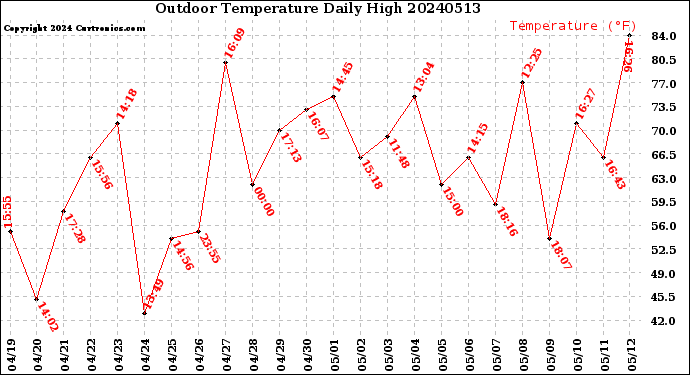 Milwaukee Weather Outdoor Temperature<br>Daily High