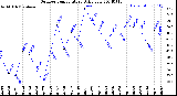 Milwaukee Weather Outdoor Temperature<br>Daily Low