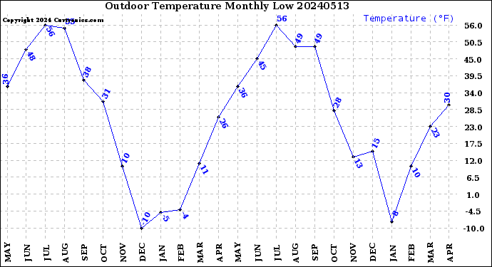 Milwaukee Weather Outdoor Temperature<br>Monthly Low