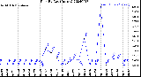 Milwaukee Weather Rain<br>By Day<br>(Inches)