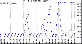 Milwaukee Weather Rain Rate<br>Daily High