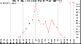 Milwaukee Weather Solar Radiation Average<br>per Hour<br>(24 Hours)