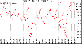 Milwaukee Weather Solar Radiation<br>Daily