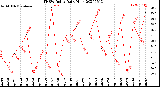 Milwaukee Weather THSW Index<br>Daily High