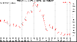 Milwaukee Weather THSW Index<br>per Hour<br>(24 Hours)