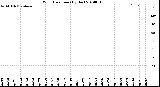 Milwaukee Weather Wind Direction<br>(By Day)