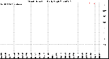 Milwaukee Weather Wind Direction<br>Daily High