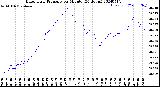 Milwaukee Weather Barometric Pressure<br>per Minute<br>(24 Hours)