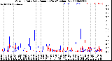 Milwaukee Weather Outdoor Rain<br>Daily Amount<br>(Past/Previous Year)