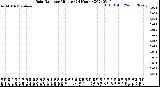 Milwaukee Weather Rain Rate<br>per Minute<br>(24 Hours)