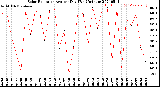 Milwaukee Weather Solar Radiation<br>Avg per Day W/m2/minute