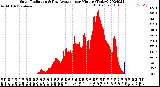 Milwaukee Weather Solar Radiation<br>& Day Average<br>per Minute<br>(Today)