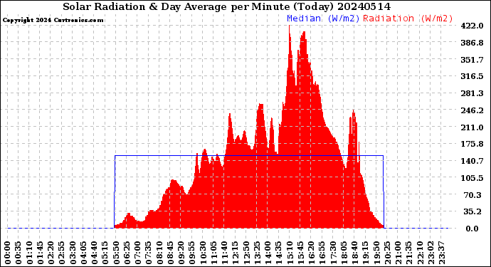 Milwaukee Weather Solar Radiation<br>& Day Average<br>per Minute<br>(Today)