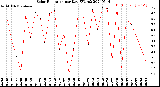 Milwaukee Weather Solar Radiation<br>per Day KW/m2