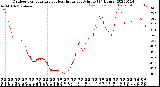 Milwaukee Weather Outdoor Temperature<br>vs Heat Index<br>per Minute<br>(24 Hours)