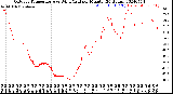 Milwaukee Weather Outdoor Temperature<br>vs Wind Chill<br>per Minute<br>(24 Hours)