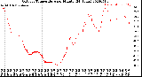 Milwaukee Weather Outdoor Temperature<br>per Minute<br>(24 Hours)