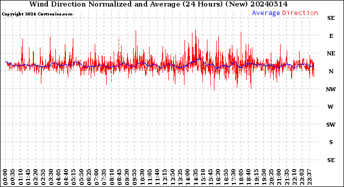 Milwaukee Weather Wind Direction<br>Normalized and Average<br>(24 Hours) (New)