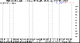 Milwaukee Weather Wind Speed<br>Actual and Average<br>by Minute<br>(24 Hours) (New)