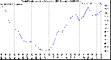 Milwaukee Weather Wind Chill<br>Hourly Average<br>(24 Hours)