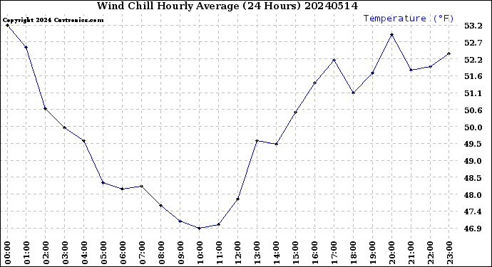 Milwaukee Weather Wind Chill<br>Hourly Average<br>(24 Hours)