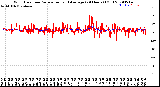 Milwaukee Weather Wind Direction<br>Normalized and Average<br>(24 Hours) (Old)