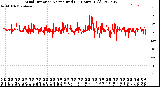 Milwaukee Weather Wind Direction<br>Normalized<br>(24 Hours) (Old)