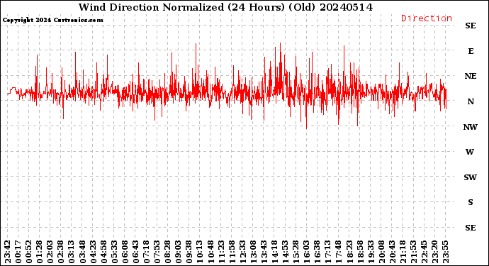 Milwaukee Weather Wind Direction<br>Normalized<br>(24 Hours) (Old)