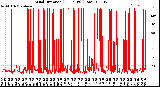 Milwaukee Weather Wind Direction<br>(24 Hours) (Raw)