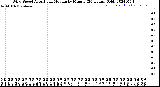 Milwaukee Weather Wind Speed<br>Actual and Median<br>by Minute<br>(24 Hours) (Old)