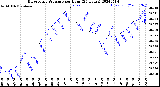 Milwaukee Weather Barometric Pressure<br>per Hour<br>(24 Hours)